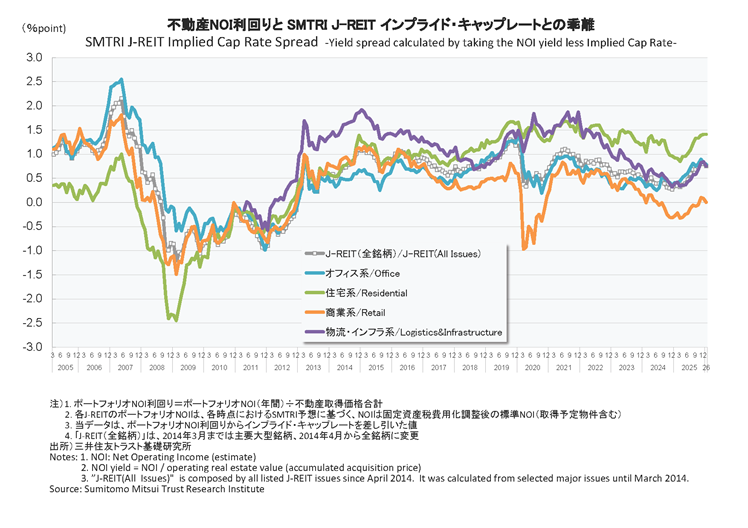 不動産NOI利回りと SMTRI J-REIT インプライド・キャップレートとの乖離