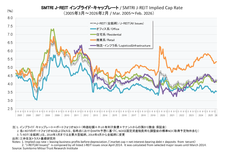 SMTRI J-REIT インプライド・キャップレート