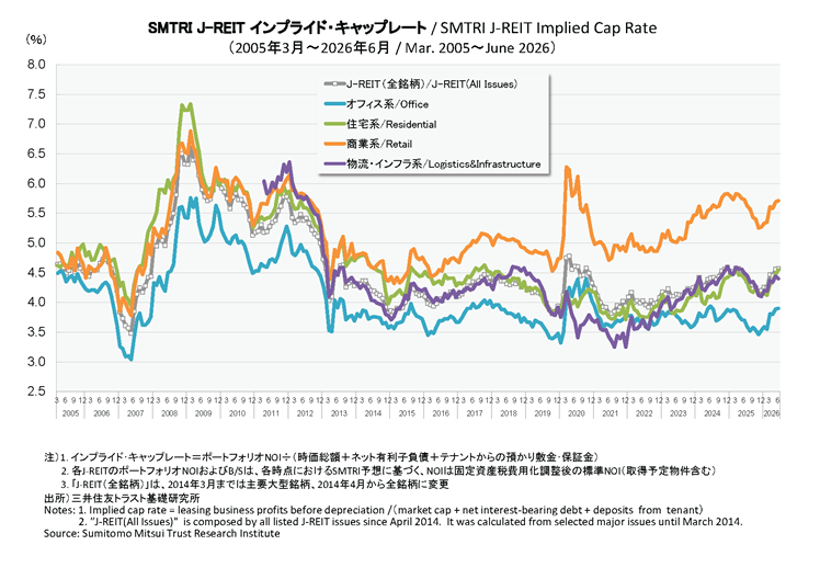 SMTRI J-REIT インプライド・キャップレート